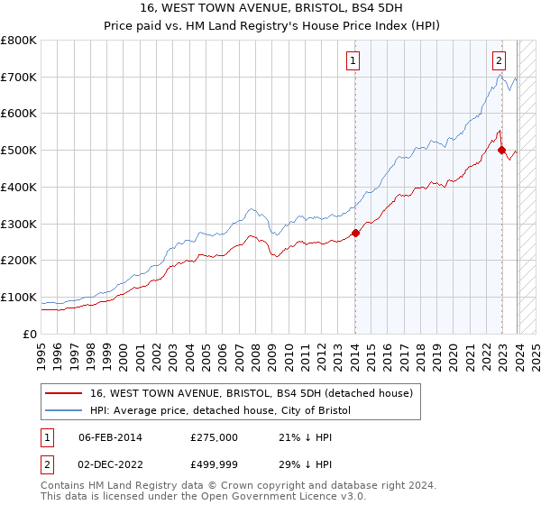 16, WEST TOWN AVENUE, BRISTOL, BS4 5DH: Price paid vs HM Land Registry's House Price Index