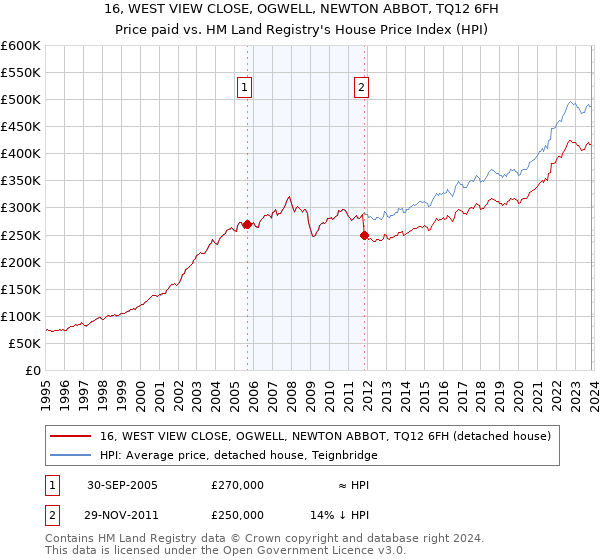 16, WEST VIEW CLOSE, OGWELL, NEWTON ABBOT, TQ12 6FH: Price paid vs HM Land Registry's House Price Index