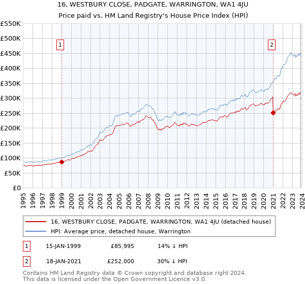 16, WESTBURY CLOSE, PADGATE, WARRINGTON, WA1 4JU: Price paid vs HM Land Registry's House Price Index