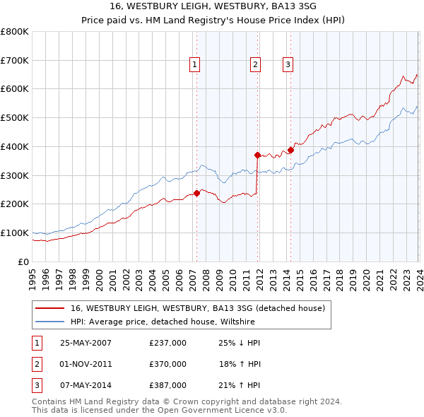 16, WESTBURY LEIGH, WESTBURY, BA13 3SG: Price paid vs HM Land Registry's House Price Index
