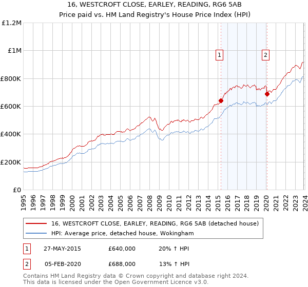 16, WESTCROFT CLOSE, EARLEY, READING, RG6 5AB: Price paid vs HM Land Registry's House Price Index