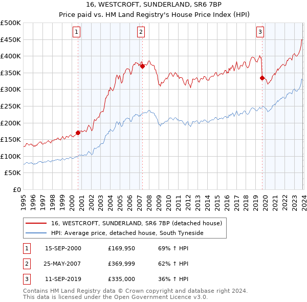 16, WESTCROFT, SUNDERLAND, SR6 7BP: Price paid vs HM Land Registry's House Price Index