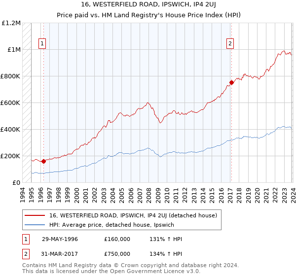 16, WESTERFIELD ROAD, IPSWICH, IP4 2UJ: Price paid vs HM Land Registry's House Price Index