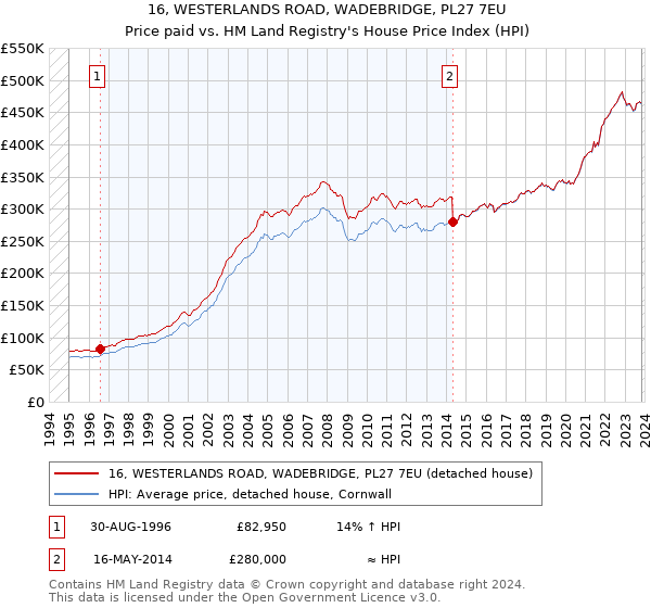 16, WESTERLANDS ROAD, WADEBRIDGE, PL27 7EU: Price paid vs HM Land Registry's House Price Index