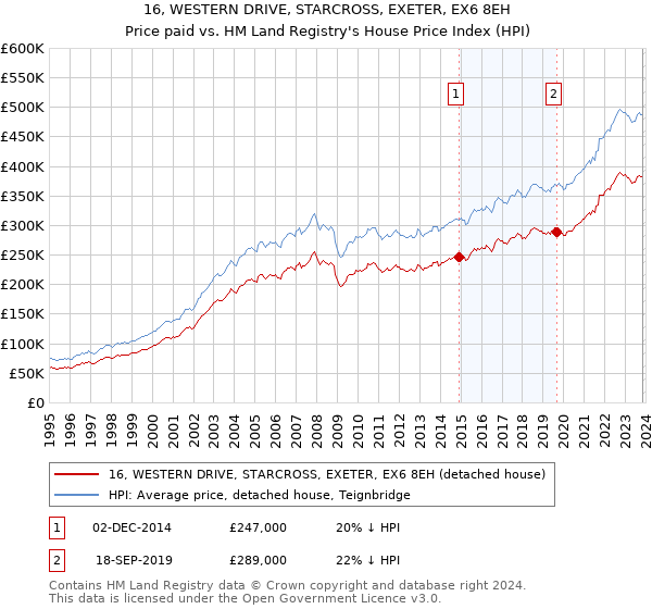 16, WESTERN DRIVE, STARCROSS, EXETER, EX6 8EH: Price paid vs HM Land Registry's House Price Index