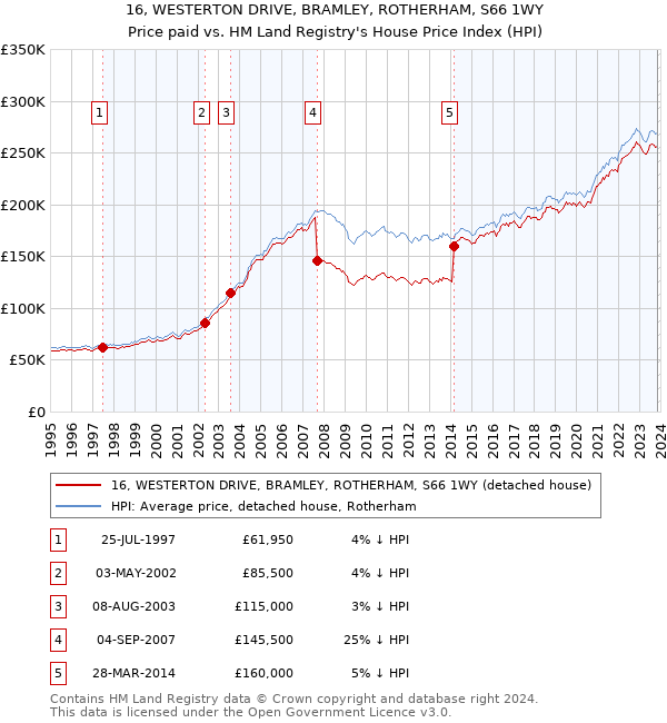 16, WESTERTON DRIVE, BRAMLEY, ROTHERHAM, S66 1WY: Price paid vs HM Land Registry's House Price Index