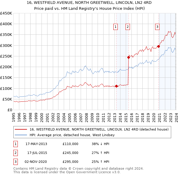 16, WESTFIELD AVENUE, NORTH GREETWELL, LINCOLN, LN2 4RD: Price paid vs HM Land Registry's House Price Index