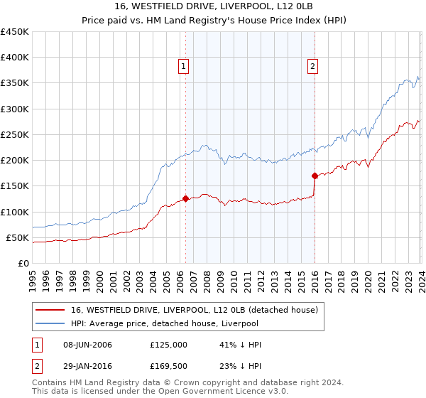 16, WESTFIELD DRIVE, LIVERPOOL, L12 0LB: Price paid vs HM Land Registry's House Price Index