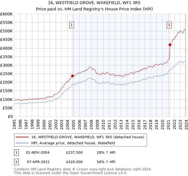 16, WESTFIELD GROVE, WAKEFIELD, WF1 3RS: Price paid vs HM Land Registry's House Price Index