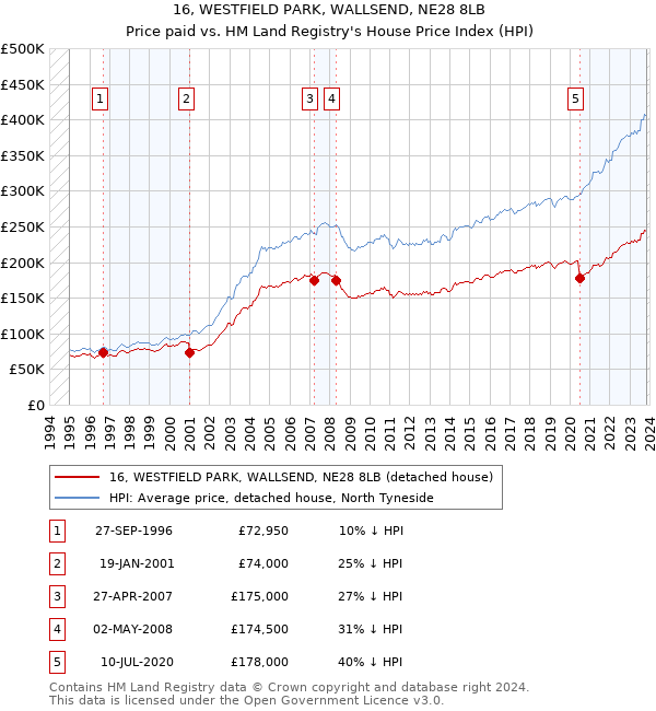 16, WESTFIELD PARK, WALLSEND, NE28 8LB: Price paid vs HM Land Registry's House Price Index