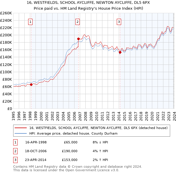 16, WESTFIELDS, SCHOOL AYCLIFFE, NEWTON AYCLIFFE, DL5 6PX: Price paid vs HM Land Registry's House Price Index