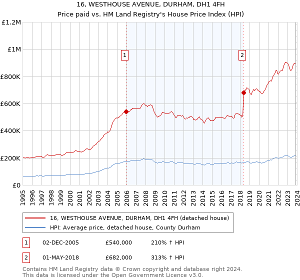 16, WESTHOUSE AVENUE, DURHAM, DH1 4FH: Price paid vs HM Land Registry's House Price Index