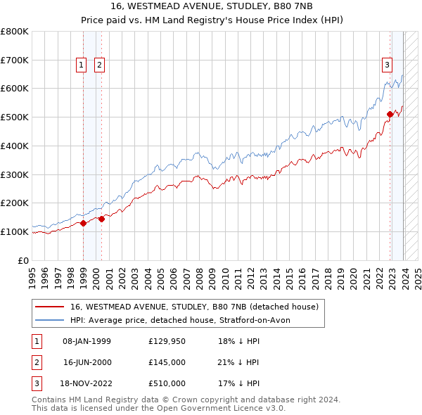 16, WESTMEAD AVENUE, STUDLEY, B80 7NB: Price paid vs HM Land Registry's House Price Index