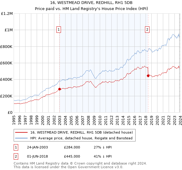 16, WESTMEAD DRIVE, REDHILL, RH1 5DB: Price paid vs HM Land Registry's House Price Index