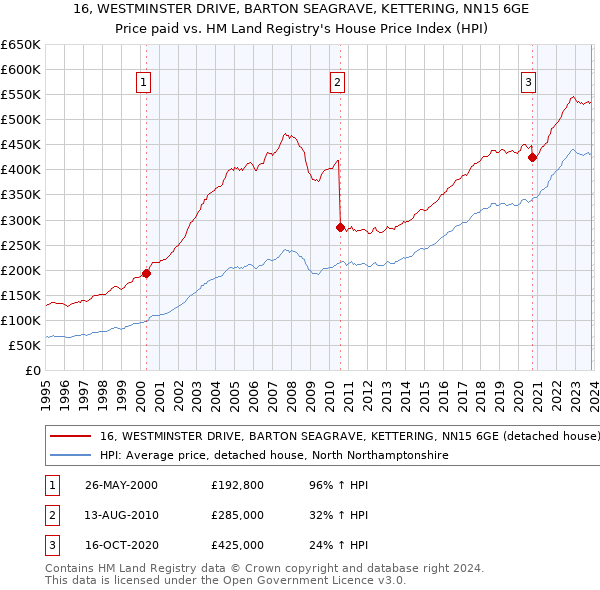 16, WESTMINSTER DRIVE, BARTON SEAGRAVE, KETTERING, NN15 6GE: Price paid vs HM Land Registry's House Price Index