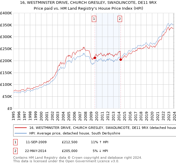 16, WESTMINSTER DRIVE, CHURCH GRESLEY, SWADLINCOTE, DE11 9RX: Price paid vs HM Land Registry's House Price Index