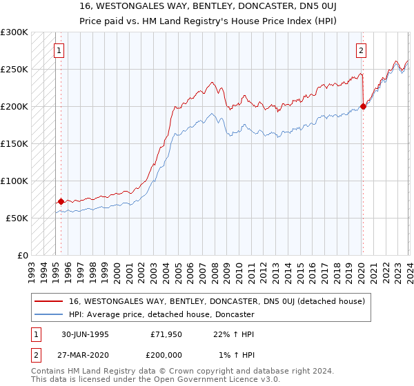 16, WESTONGALES WAY, BENTLEY, DONCASTER, DN5 0UJ: Price paid vs HM Land Registry's House Price Index