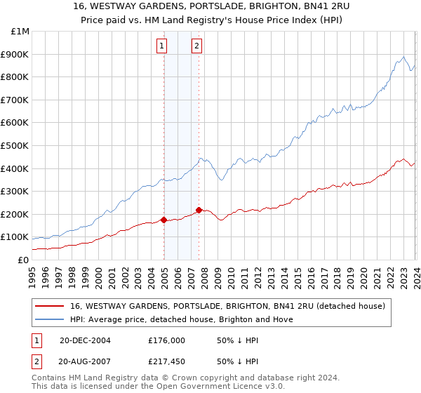 16, WESTWAY GARDENS, PORTSLADE, BRIGHTON, BN41 2RU: Price paid vs HM Land Registry's House Price Index