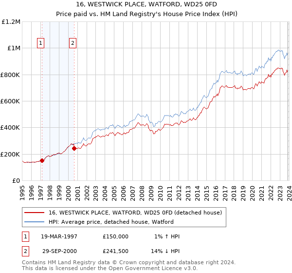 16, WESTWICK PLACE, WATFORD, WD25 0FD: Price paid vs HM Land Registry's House Price Index