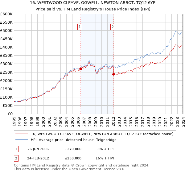 16, WESTWOOD CLEAVE, OGWELL, NEWTON ABBOT, TQ12 6YE: Price paid vs HM Land Registry's House Price Index