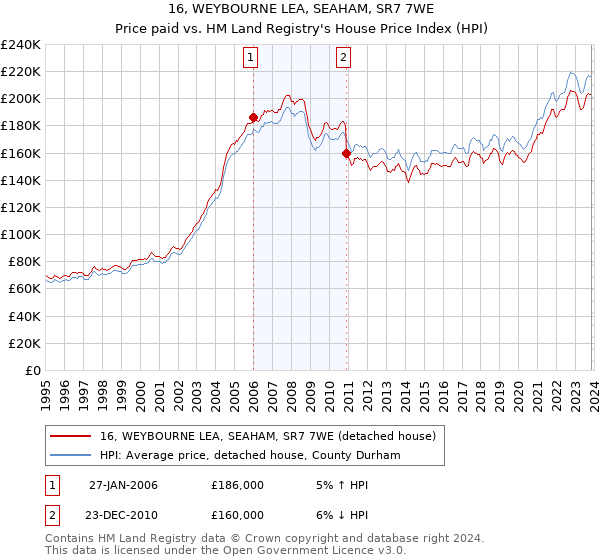 16, WEYBOURNE LEA, SEAHAM, SR7 7WE: Price paid vs HM Land Registry's House Price Index