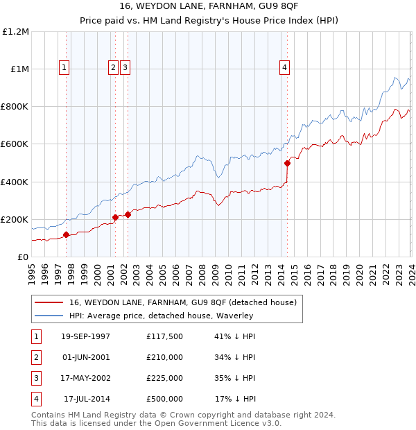 16, WEYDON LANE, FARNHAM, GU9 8QF: Price paid vs HM Land Registry's House Price Index