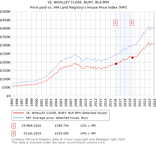 16, WHALLEY CLOSE, BURY, BL9 9PH: Price paid vs HM Land Registry's House Price Index