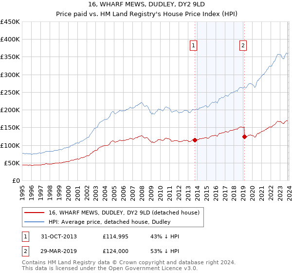 16, WHARF MEWS, DUDLEY, DY2 9LD: Price paid vs HM Land Registry's House Price Index