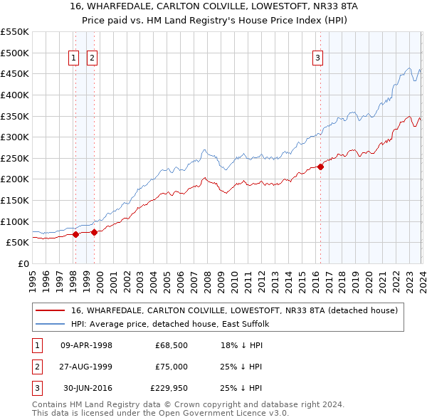 16, WHARFEDALE, CARLTON COLVILLE, LOWESTOFT, NR33 8TA: Price paid vs HM Land Registry's House Price Index