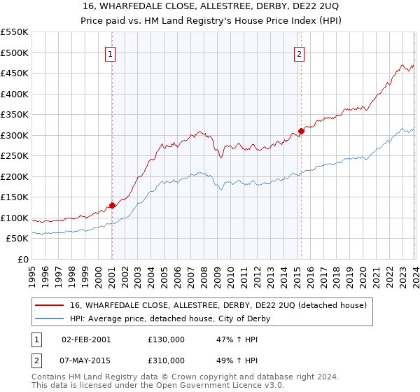 16, WHARFEDALE CLOSE, ALLESTREE, DERBY, DE22 2UQ: Price paid vs HM Land Registry's House Price Index