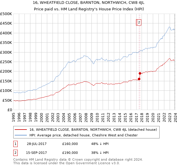 16, WHEATFIELD CLOSE, BARNTON, NORTHWICH, CW8 4JL: Price paid vs HM Land Registry's House Price Index