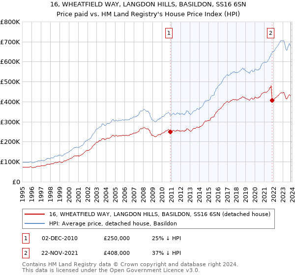 16, WHEATFIELD WAY, LANGDON HILLS, BASILDON, SS16 6SN: Price paid vs HM Land Registry's House Price Index