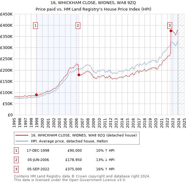 16, WHICKHAM CLOSE, WIDNES, WA8 9ZQ: Price paid vs HM Land Registry's House Price Index