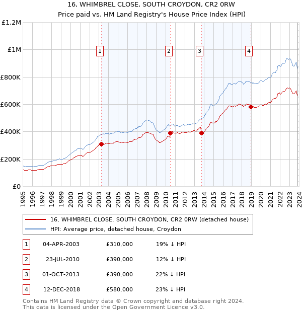 16, WHIMBREL CLOSE, SOUTH CROYDON, CR2 0RW: Price paid vs HM Land Registry's House Price Index