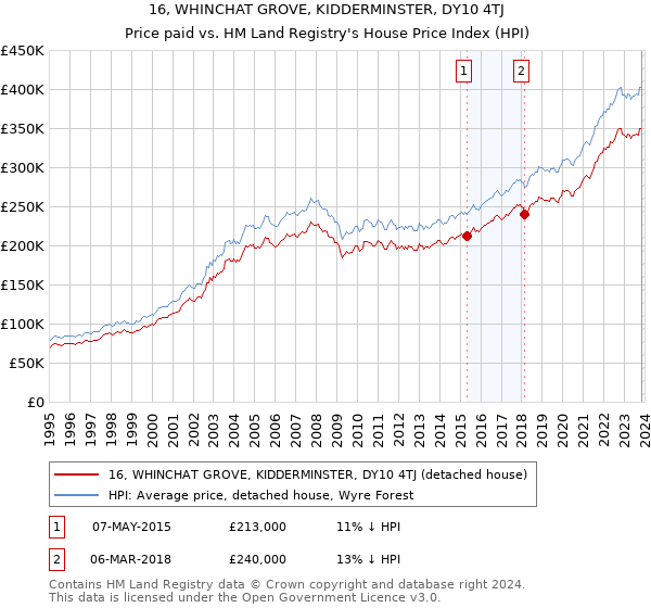 16, WHINCHAT GROVE, KIDDERMINSTER, DY10 4TJ: Price paid vs HM Land Registry's House Price Index