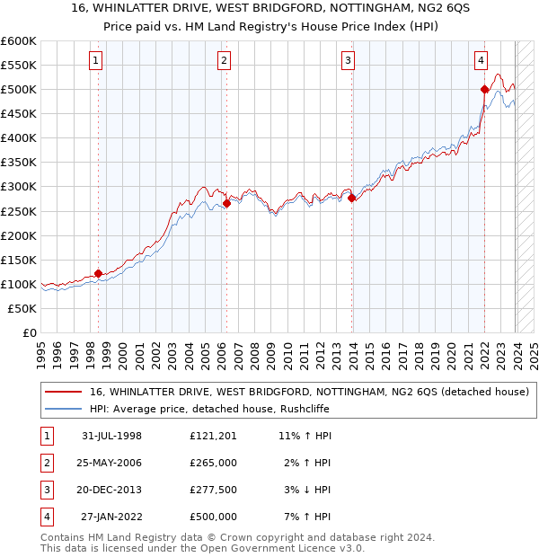 16, WHINLATTER DRIVE, WEST BRIDGFORD, NOTTINGHAM, NG2 6QS: Price paid vs HM Land Registry's House Price Index