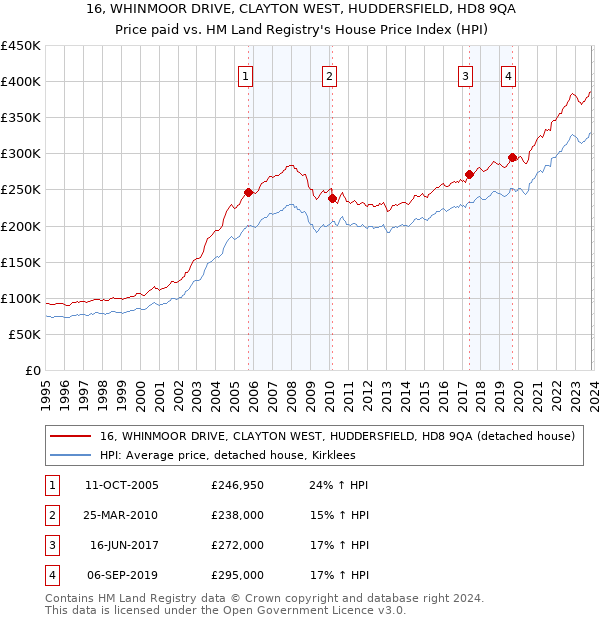 16, WHINMOOR DRIVE, CLAYTON WEST, HUDDERSFIELD, HD8 9QA: Price paid vs HM Land Registry's House Price Index