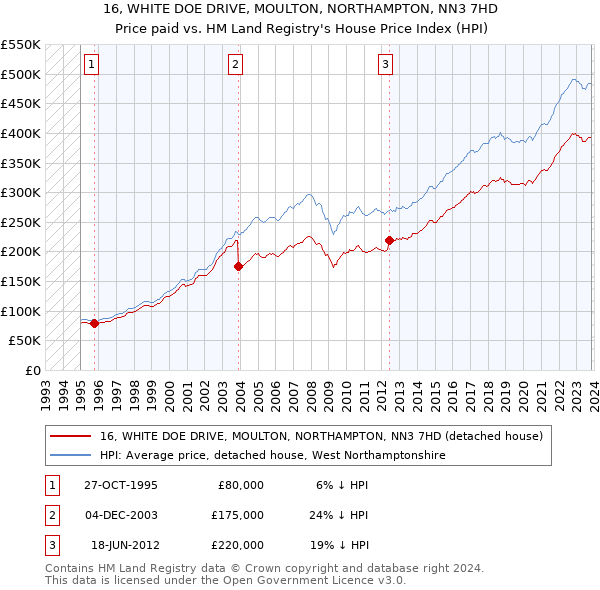 16, WHITE DOE DRIVE, MOULTON, NORTHAMPTON, NN3 7HD: Price paid vs HM Land Registry's House Price Index