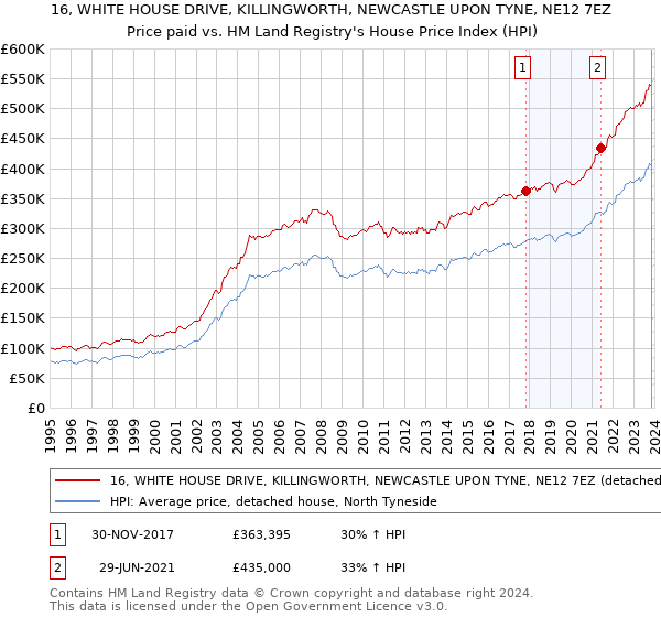 16, WHITE HOUSE DRIVE, KILLINGWORTH, NEWCASTLE UPON TYNE, NE12 7EZ: Price paid vs HM Land Registry's House Price Index