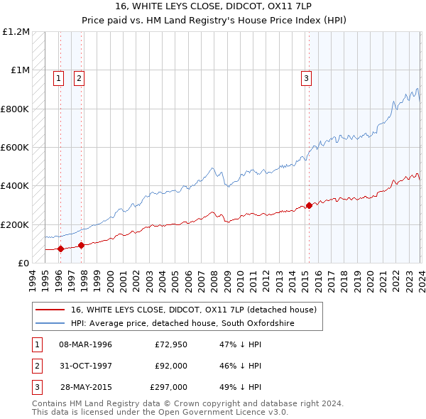 16, WHITE LEYS CLOSE, DIDCOT, OX11 7LP: Price paid vs HM Land Registry's House Price Index