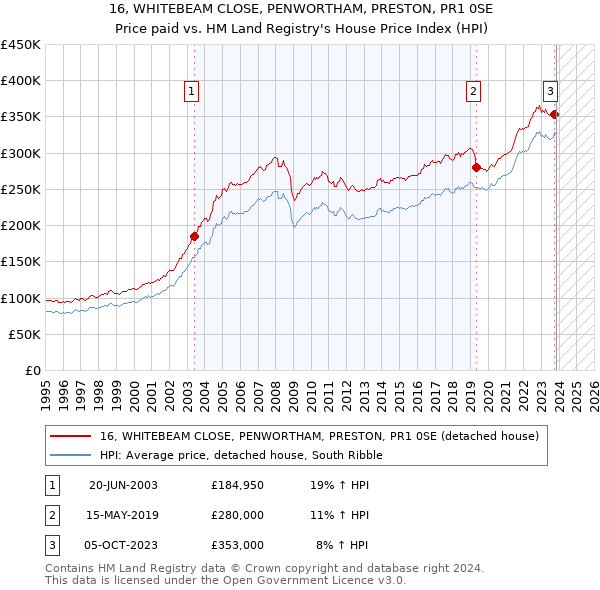 16, WHITEBEAM CLOSE, PENWORTHAM, PRESTON, PR1 0SE: Price paid vs HM Land Registry's House Price Index