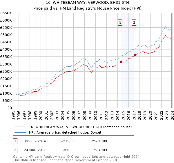 16, WHITEBEAM WAY, VERWOOD, BH31 6TH: Price paid vs HM Land Registry's House Price Index