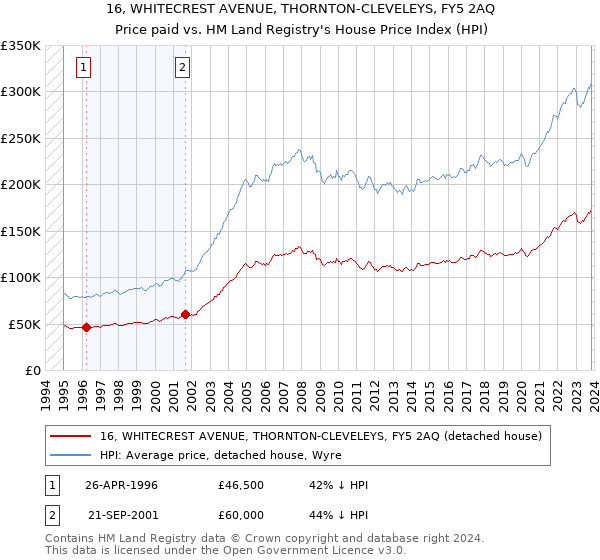 16, WHITECREST AVENUE, THORNTON-CLEVELEYS, FY5 2AQ: Price paid vs HM Land Registry's House Price Index