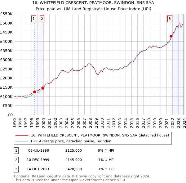 16, WHITEFIELD CRESCENT, PEATMOOR, SWINDON, SN5 5AA: Price paid vs HM Land Registry's House Price Index