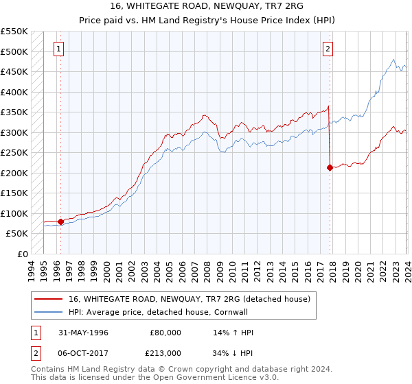 16, WHITEGATE ROAD, NEWQUAY, TR7 2RG: Price paid vs HM Land Registry's House Price Index