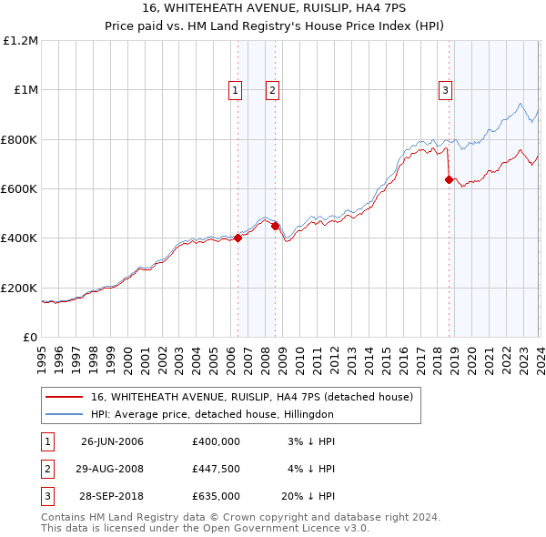 16, WHITEHEATH AVENUE, RUISLIP, HA4 7PS: Price paid vs HM Land Registry's House Price Index