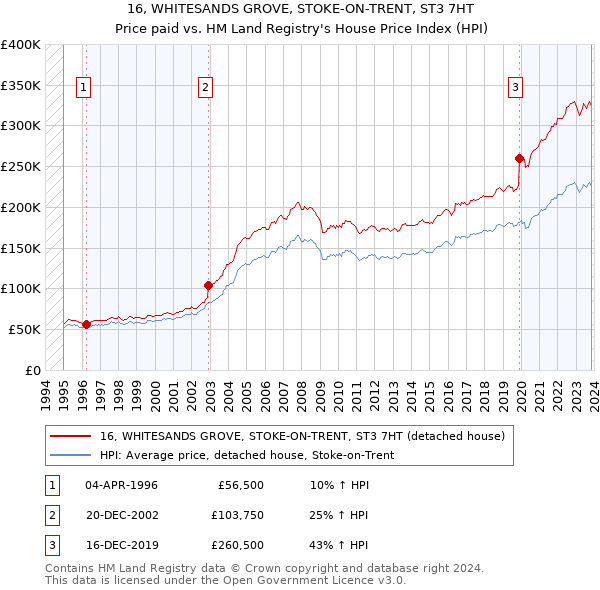 16, WHITESANDS GROVE, STOKE-ON-TRENT, ST3 7HT: Price paid vs HM Land Registry's House Price Index