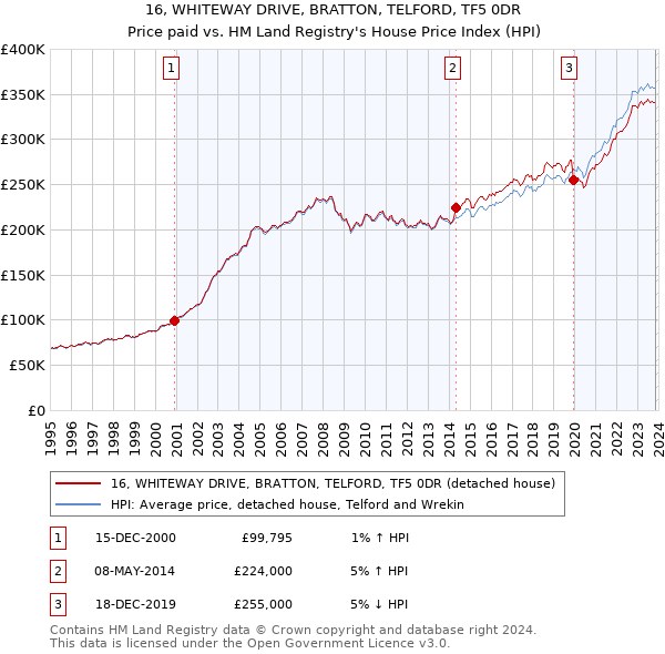 16, WHITEWAY DRIVE, BRATTON, TELFORD, TF5 0DR: Price paid vs HM Land Registry's House Price Index