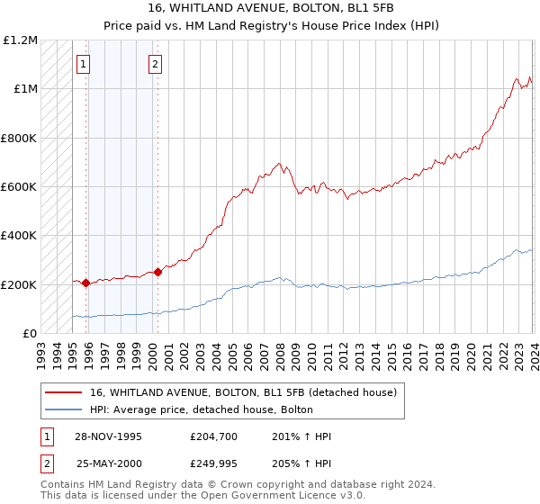 16, WHITLAND AVENUE, BOLTON, BL1 5FB: Price paid vs HM Land Registry's House Price Index