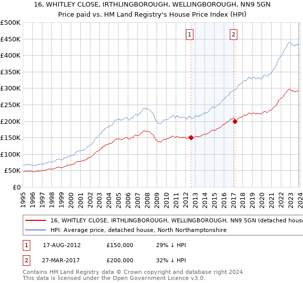 16, WHITLEY CLOSE, IRTHLINGBOROUGH, WELLINGBOROUGH, NN9 5GN: Price paid vs HM Land Registry's House Price Index